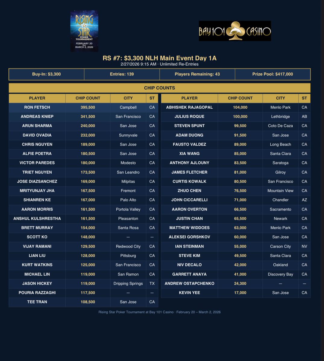 $3,300 Rising Star Main Event Day 1A Chip Counts. 43/139 remain. 

Day 1B tomorrow at 9:15am with late registration until the start of Day 2.