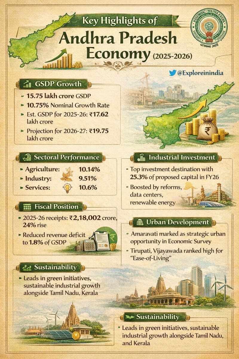 #AndhraPradesh #EconomicSurvey (2025-26):

GSDP Growth:10.75%
GSDP for 2025-26 is ₹17.62 lakh Cr while 2026-27 to reach ₹19.75 lakh Cr

AP has emerged as a top investment destination, with 25.3% of proposed capital in FY26, driven by reforms,#AI, #datacenters,&amp; renewable energy