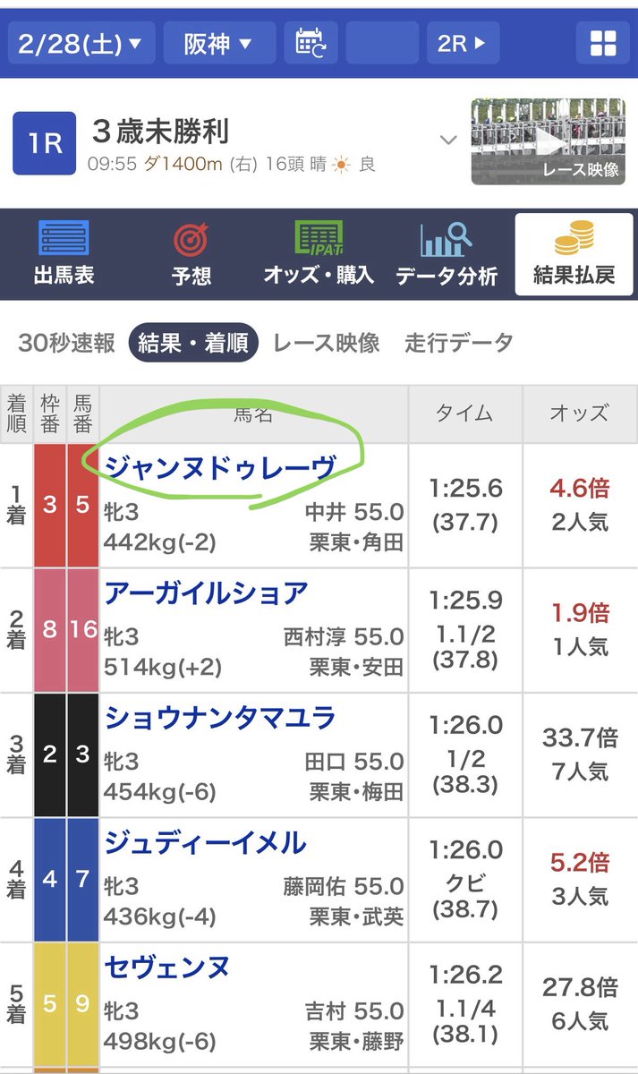 本日の阪神1レースにて、
一口持ち馬のジャンヌドゥレーヴが中央初勝利してくれました！やったぞー！！🎉🎉🎉
私としては初めてかもしれない差し馬タイプで、レースもニコニコする展開だったのでぜひ見てほしいです。赤帽子5番です。

今後も楽しみじゃ〜🙌