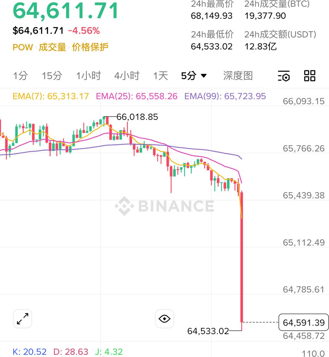 6哥 ⁶⁶⁶ 🇨🇳 chinawhalecapital.eth tweet media
