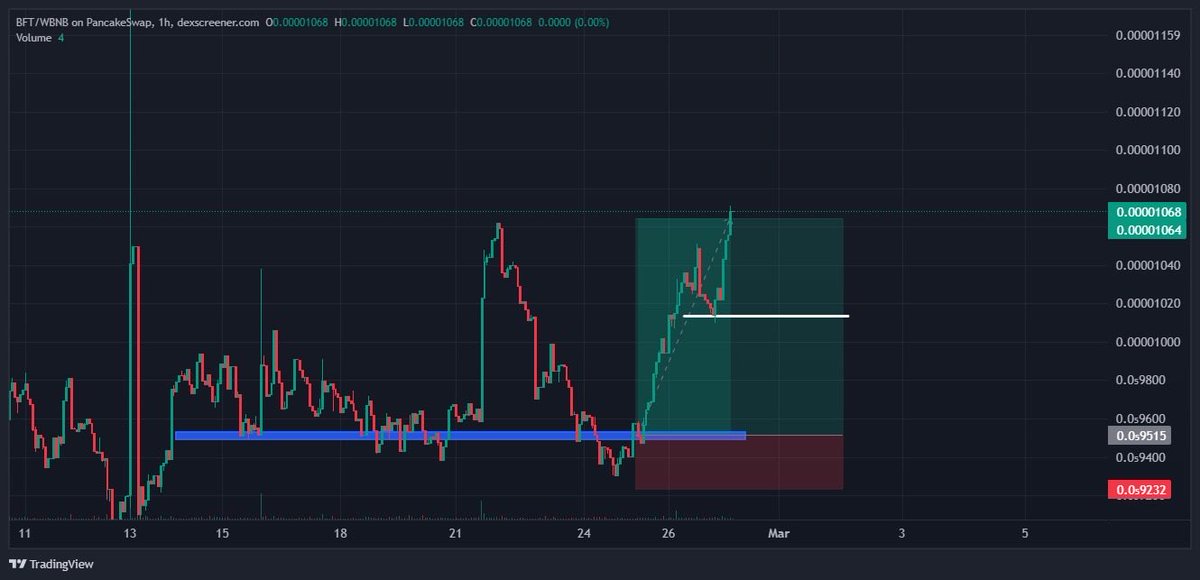VengieZim's tweet image. Weekend vibes with #BFT chasing its own highs🚀🚀🚀💪