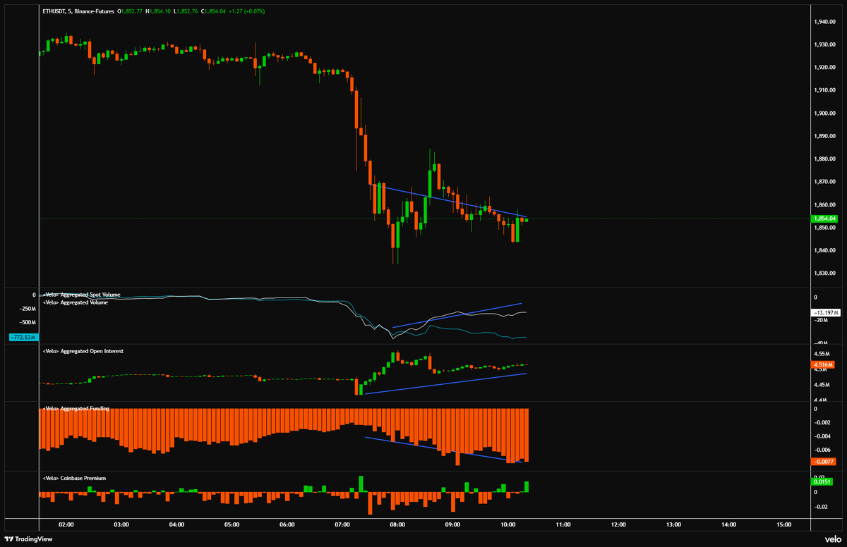 CdeCriptoz's tweet photo. ¿Como afecta el ataque de ISRAEL/USA vs IRAN a Bitcoin y Ethereum?

Bitcoin:
- El funding rate se encuentra en -0.01%, esto es EXTREMO NEGATIVO, muchos cortos entraron tarde al movimiento.
- OI subiendo, Coinbase Premium mixto entre compras y ventas, la caída viene impulsada desde futuros mas que todo.
- Desde SPOT, saltaron las protecciones y la presión pasiva desde los $62k.

Ethereum:
- El funding rate se encuentra también cercano a -0.01%, también se observa muchos cortos entrando tarde.
- OI subiendo con fuerza, Coinbase Premium comprando y SPOT comprando. Caída mas que todo impulsada desde FUTUROS.
- Mas que presión pasiva, se observa compras activas en Ethereum desde SPOT.

Conclusion personal:
- Esto es mucho mas gordo que lo de Venezuela, este ataque durara varios días, probablemente todo el fin de semana. Trump lo empezó justo al cierre del mercado americano y seguramente termine a la apertura del mercado americano.
- Dependiendo el ataque, el mercado puede profundizar mas la caída (BTC a $62k y ETH a $1.8k), pero no es un evento que mandara a Bitcoin a $50k como muchos predicen, el evento ya paso, seguro el mercado ya lo había descontado.
- Lo positivo: desaparece la incertidumbre del ataque a Iran y eventualmente, el Gobierno de Iran se le tiene que bajar los pantalones a USA, como lo hizo el Gobierno de Venezuela.