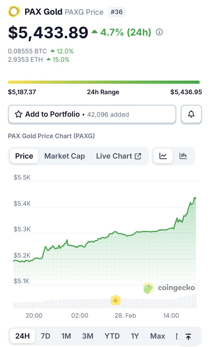 PAX #Gold jumped more than $200 USD.