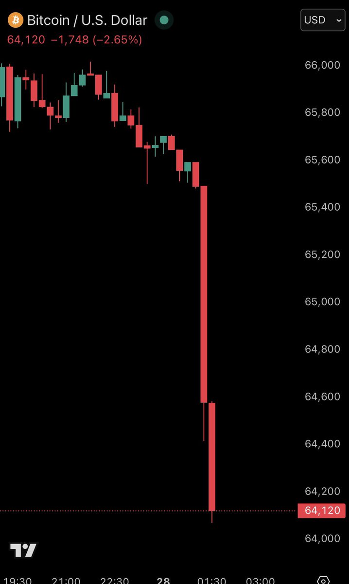 BREAKING: Bitcoin falls below $64,000 as Israel launches strikes on Iran.

Over $100 million worth of levered longs have been liquidated in 15 minutes.