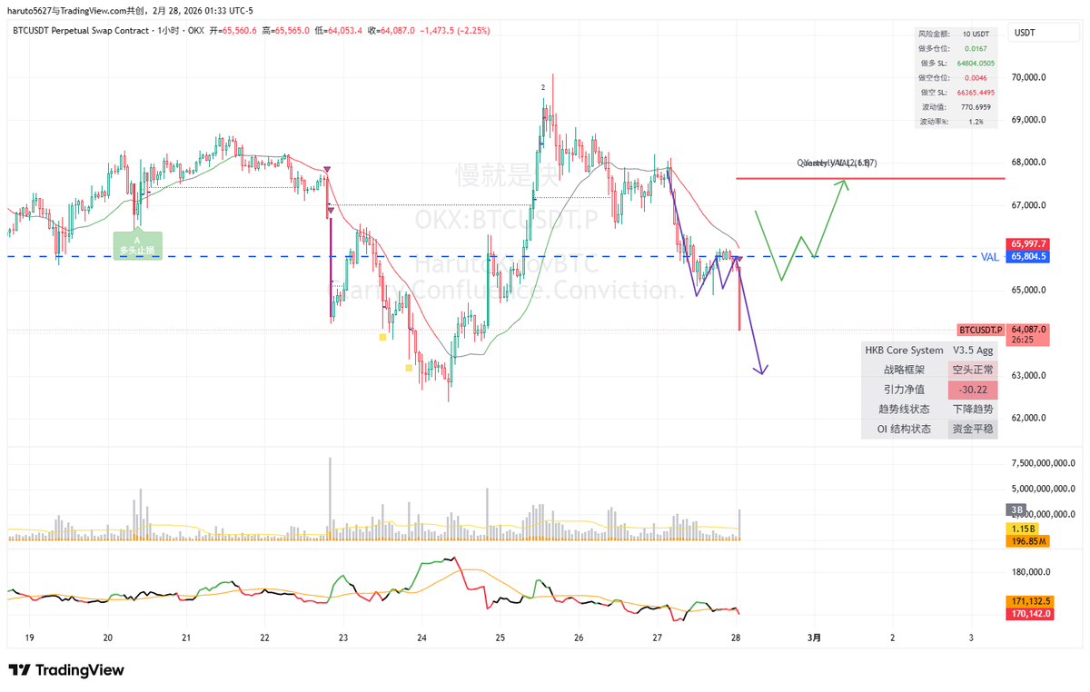 HarutoJobs's tweet photo. #BTC 走势符合预期，空单继续持有。
#Iran #war #CryptoMarket https://t.co/riHgE5RKOO