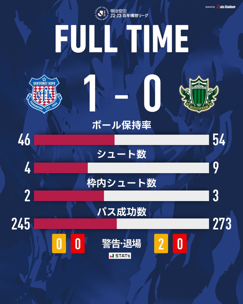 試合終了

🏆明治安田J2・J3百年構想リーグ 第4節
#ヴァンフォーレ甲府 1-0 #松本山雅FC

#vfk