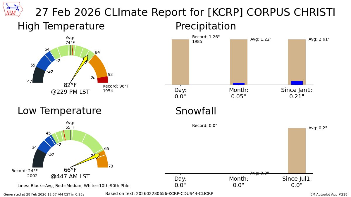CORPUS CHRISTI Feb 27 Climate: High: 82 Low: 66 Precip: 0.0" Snow: 0.0" Snow Depth: 0" mesonet.agron.iastate.edu/p.php?pid=2026…