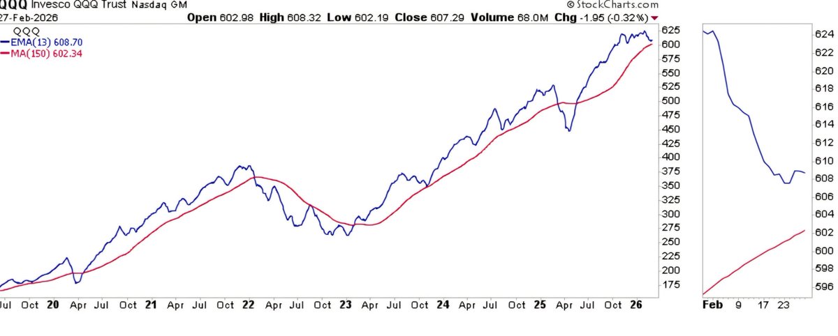 What if $qqq says - Hold my beer