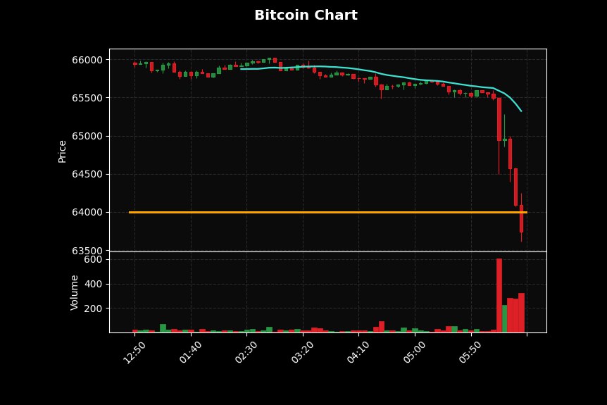 🚨 BREAKING: Bitcoin Blasts Past $64,000🚀  

The king of crypto is roaring back, defying the odds in a volatile market. 

With a market cap soaring over $1.27 trillion and daily trading volumes hitting billions, BTC is proving why it's the ultimate digital gold.

 Are you ready