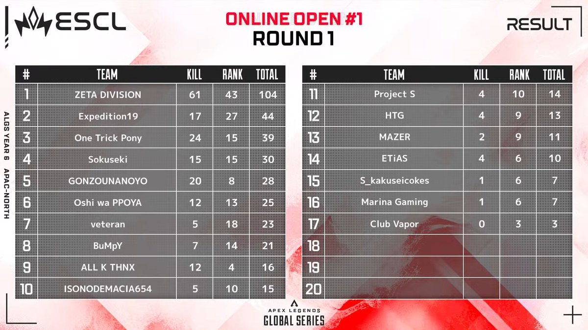 ESCL_GG's tweet photo. #ALGS Year 6 | APAC-North
Online Open #1 💫

⚔️Round 1 Group 13 総合結果
（Top320→Top160）

🔴YouTube
https://t.co/fl1XEYmFK8

#ESCL_GG #ApexLegends #CC #Open https://t.co/rh0C6f4kiU