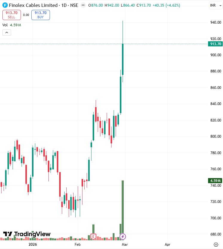 stocksbyrishabh's tweet image. Swing Trade Update: #FinolexCables 🚀

On Monday, February 23rd, I shared a high-conviction swing setup with my Short-Term Investing Club — Finolex Cables.

✅ Entry: Bought the optimal zone (75% allocation)  
✅ Scaling: Sized up to 95% as momentum confirmed  
✅ Result: