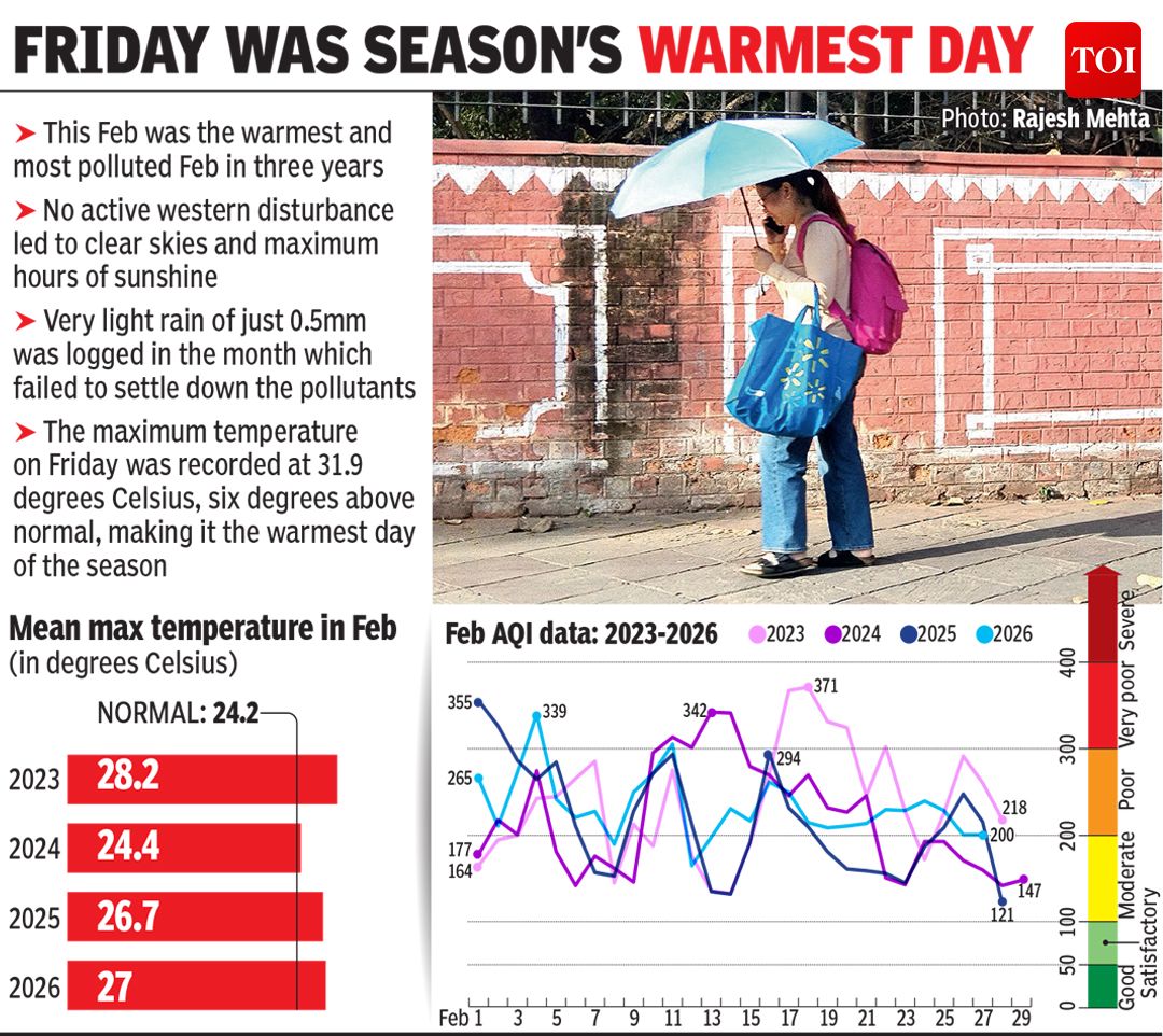timesofindia's tweet photo. This Feb was the most #polluted and #warmest in the past three years. With a mean maximum #temperature of 27 degrees #Celsius, the month was 2.8 degrees higher than the long period average of 24.2 degrees Celsius.

More details 🔗 https://t.co/hvQgTh71Av https://t.co/ufGL9SxiEy