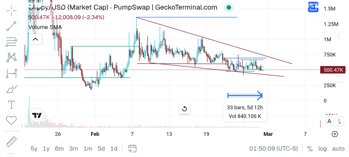 The $clippy wedge looks good as long it holds.

Consolidating 3days longer than the last one