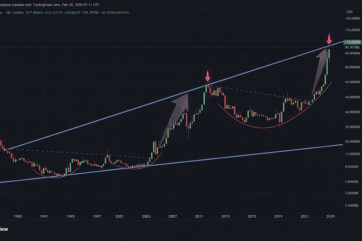 🚨 #Silver is testing the upper boundary of its multi-year broadening wedge.
Years of basing. Momentum shifting higher.

$XAG