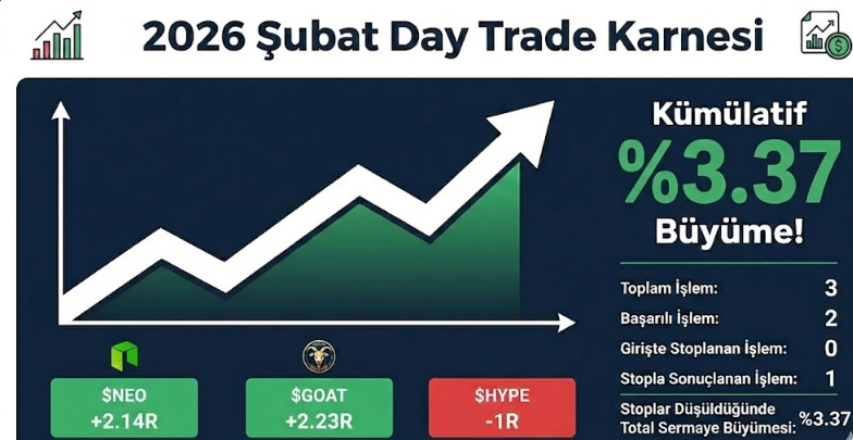 Prime Academy 2026 Şubat Day Trade Karnesi:

$NEO +2,14R
$GOAT +2,23R
$HYPE -1R

Toplam İşlem: 3
Başarılı İşlem: 2
Girişte Stoplanan İşlem: 0
Stopla Sonuçlanan İşlem: 1
Stoplar Düşüldüğünde Total Sermaye Büyümesi: %3.37

Şubat ayında kümülatif %3.37 büyüme!
