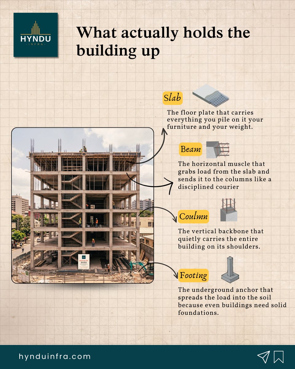 Architecture gives the vision.
Structure gives the strength.

At Hyndu Infra, we balance beauty with durability — because a perfect home needs both design and strength. 🏠✨

#HynduInfra #Architecture #StructuralEngineering #HomeConstruction #QualityConstruction #BuildingStrong