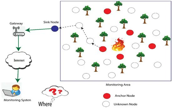 Sensors_MDPI's tweet image. Enhancing Localization Efficiency and Accuracy in Wireless Sensor Networks
mdpi.com/1424-8220/23/5…
#WSN