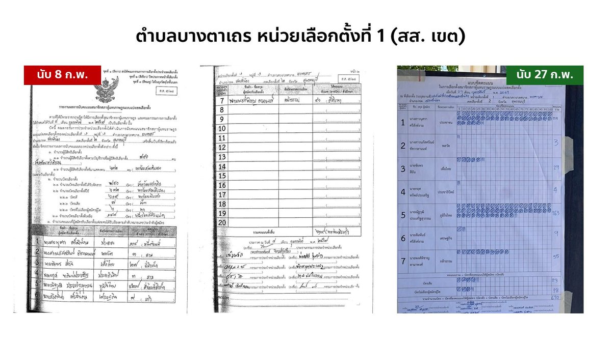 ตำบลบางตาเถร หน่วยเลือกตั้งที่ 1 (สส. เขต)
- พรรคภูมิใจไทย (ณัฐวุฒิ): “ลดลง” จาก 427 คะแนน เป็น 263 คะแนน
- พรรคประชาชน (นุศรา): “เพิ่มขึ้น” จาก 104 คะแนน เป็น 228 คะแนน
- พรรคกล้าธรรม (พงศ์พิชาญ): “เพิ่มขึ้น” จาก 46 คะแนน เป็น 55 คะแนน
- พรรคเพื่อไทย (ชัยพร): “เพิ่มขึ้น” จาก 27