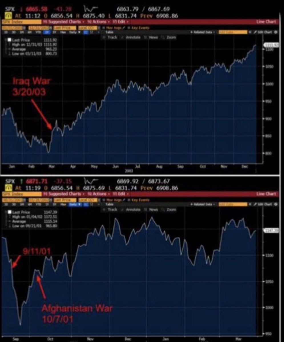 Sell the rumor, buy the fact.

Históricamente, lo más peligroso para el SP500 es la incertidumbre antes de que empiece un conflicto grande. Una vez que la guerra o la intervención militar ya ha comenzado el mercado tiende a subir con fuerza. Compra la certeza.