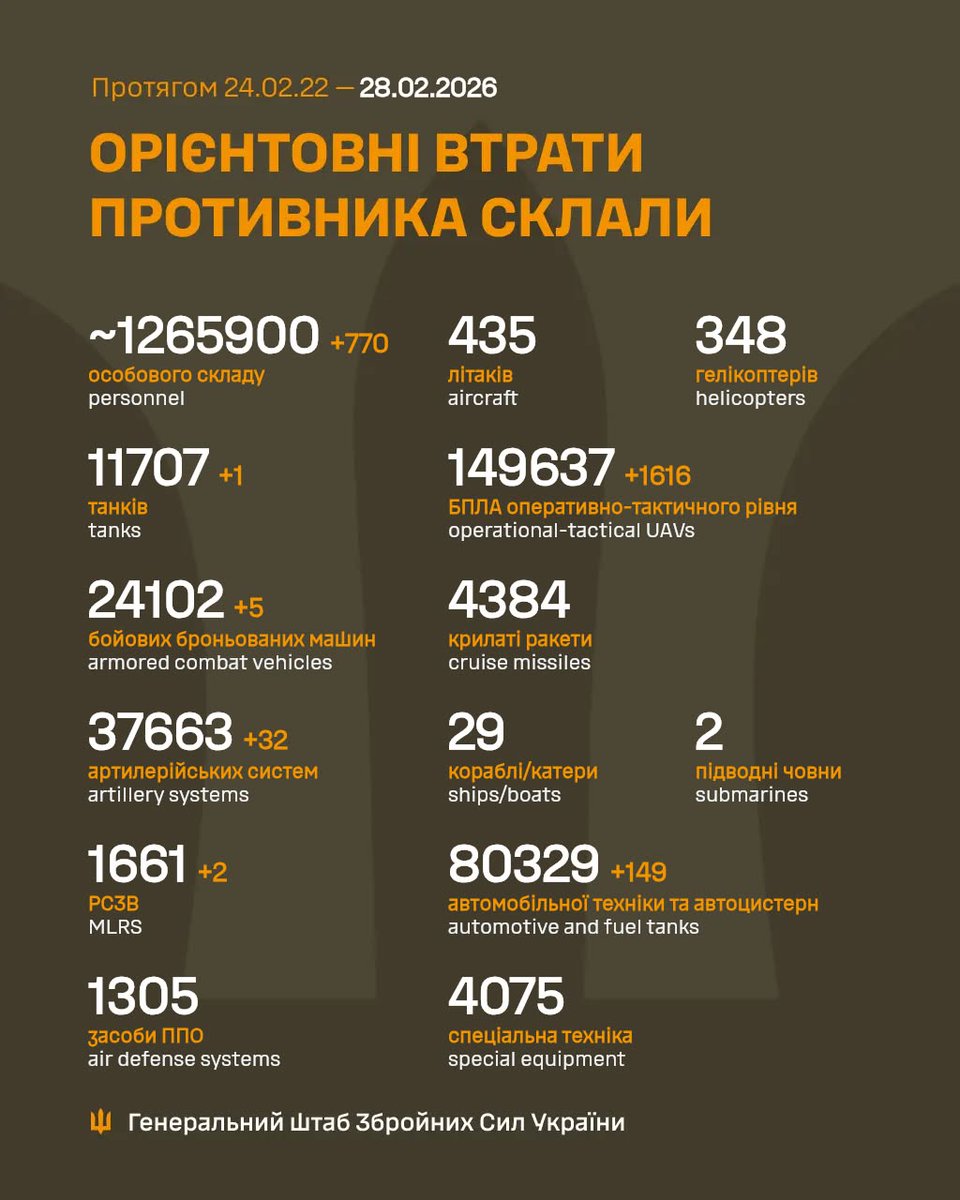 Good morning #NafoFellas (and everyone else)!
770 KWIA
1 Tank
5 AFVs
32 Artillery systems
2 MLRS
1616 UAVs (FCK russia)
149 Vehicles &amp; fuel tanks
#SlavaUkraini #Ukraine