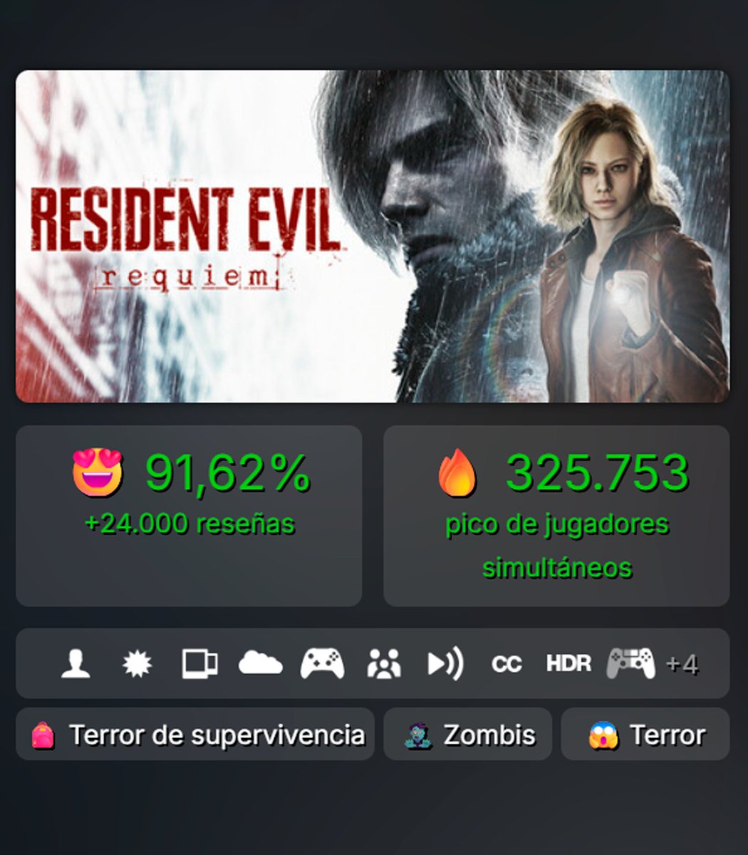 APARECIO EL CHABON Y ESTAMOS TODOS 🗣️

Resident Evil Requiem supera los +325.000 jugadores simultáneos en su primer día y se convierte en el lanzamiento más multitudinario de toda la franquicia en Steam, duplicando el récord anterior de RE4 de hace tres años