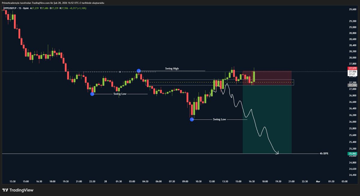 $HYPE | 15m (-1R)  

Stop ile sonuçlandı. 
%1 kayıp.