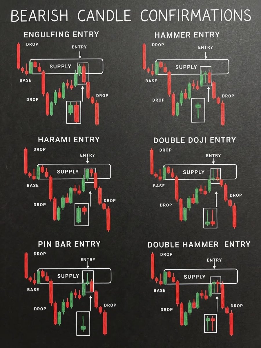 A trading visual showing bearish candle patterns (like Engulfing, Pin Bar, Doji) for short entries. After a drop and base, a retest of supply with these signals confirms the entry.