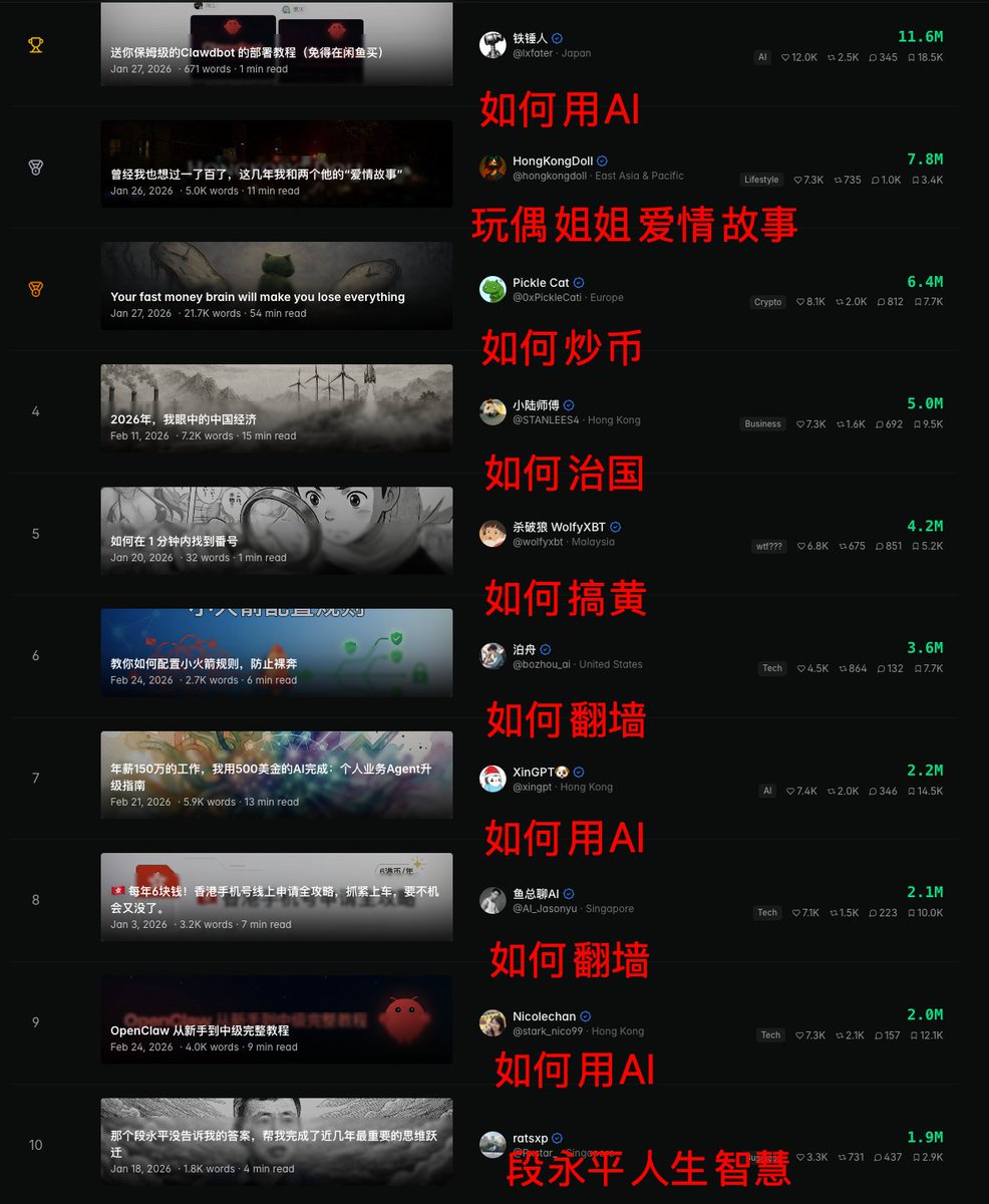 我觉得本文有机会跻身华语流量最大的文章之列

中文 X 几大主题：键政、黄色、炒币、英语、翻墙

目前唯独没有一篇与「学英语」相关的文章冲出来

「英语」是中国人永远的痛：从小到大学十几年都学不明白，一直是桎梏

X 上中国人平均英语水平一定远远高于全国平均

世界属于会说英文的中国人