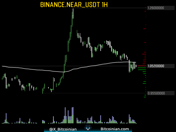 X_Bitcoinian's tweet photo. - Approaching H1EMA200
$NEAR 

Setup your own real-time alerts on https://t.co/qqxC1gPiI5 https://t.co/I5xrgiaH3O