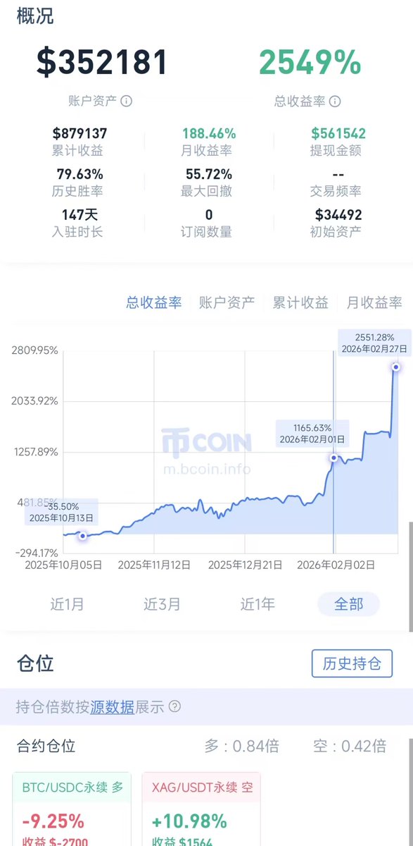 xtony1314's tweet photo. 分析有用吗？直接干！

月线5连阴了，即使不反弹也很难趋势跌了，大概率震荡，涨了跌，跌了涨。

现在我也常在币安玩玩金银合约，感觉机会不大的时候或者忙的时候就随便开开甚至都没杠杆，最近在自驾旅游，

但一般顶多也就3倍左右，极个别有大把握时机才5倍。

基本就比特币以太坊，金银，这么低的杠杆，5个月这个实盘都25倍了，20多万本金赚了500w。

复利在于，
少出手，有耐心等待大机会，
错了要止损，不能出现大回撤。

新手要慎用杠杆，慢慢玩，赚到的要守住，一样可以积累赚大钱。

只要做波段，机会永远在。
干！！！