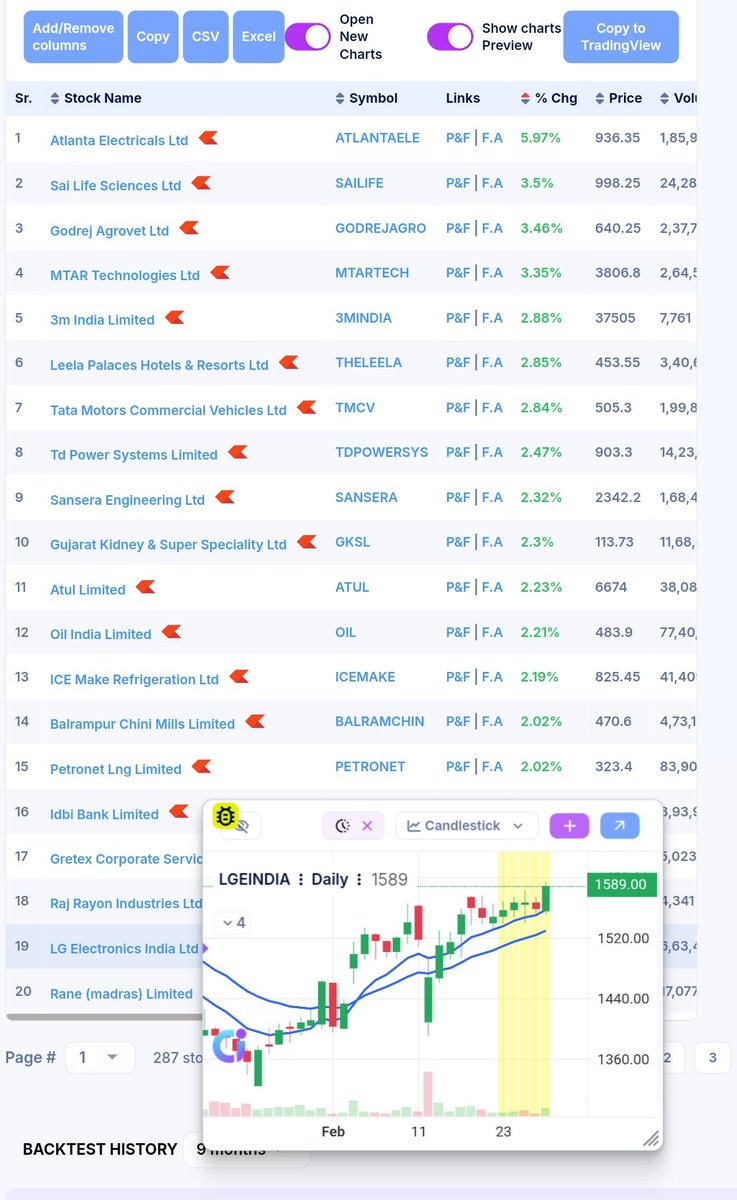 InvestwitDinesh's tweet photo. 𝗜 𝗰𝗿𝗲𝗮𝘁𝗲 𝗺𝘆 𝗼𝘄𝗻 #𝘀𝗰𝗮𝗻𝗻𝗲𝗿 𝘁𝗼 𝗳𝗶𝗻𝗱 𝗼𝘂𝘁 𝘀𝘂𝗰𝗵 𝘀𝘁𝗼𝗰𝗸𝘀.

To get this scanner Like, Repost, comment "Scan" .. I will send you the Scanner in your DM.

👉 After 250 Like ❣️ Scanner share my Telegram channel 🔗 https://t.co/80rsoXrmQS

You must follow me so I can DM you..!

#Multibagger | #StocksInFocus | #NiftyMidcap100 #SwingTrading