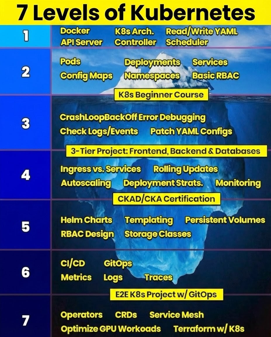 The 7 Levels of Kubernetes Mastery 🧊 You are actually in the top 1% if ...