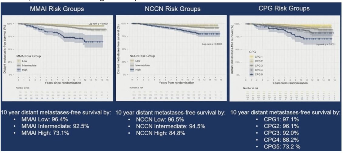 urotoday's tweet photo. External validation of a digital pathology-based MMAI-derived prognostic biomarker in the randomized phase III #CHHiP trial. Presentation by @DrAnnaWilkins @ICR_London. #GU26 written coverage by @zklaassen_md @GACancerCenter > https://t.co/QfZlDYFqjX @ASCO https://t.co/LwYvjq4ygu