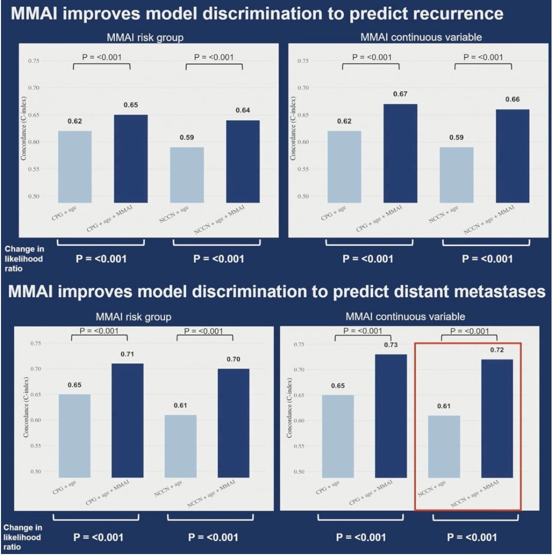 urotoday's tweet photo. External validation of a digital pathology-based MMAI-derived prognostic biomarker in the randomized phase III #CHHiP trial. Presentation by @DrAnnaWilkins @ICR_London. #GU26 written coverage by @zklaassen_md @GACancerCenter > https://t.co/QfZlDYFqjX @ASCO https://t.co/LwYvjq4ygu