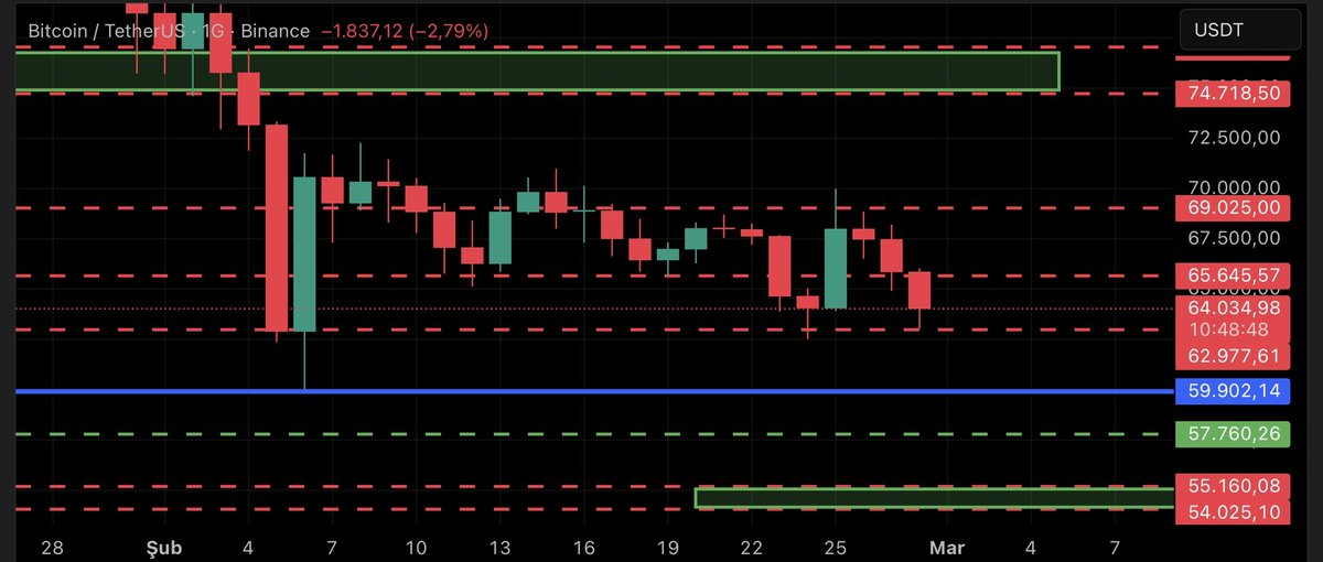 #BTC
#Bitcoin de 62.970 desteğinin 4. Defa test edildiği küreselde haberlerin çok iyi olmadığı gerçeği var
#abd #iran #israil gerginliğinin füze saldırılarıyla kalacağını kara harekatı gerçeklemeyeceğini hepimiz biliyoruz
57.760-yada yeşil kutu iğnesi görmemiz muhtemel seneryodur