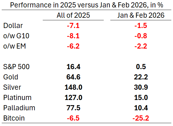 The chaos doesn't stop. There's been Greenland, a yield spike in Japan, private credit ructions and AI. Now it's Iran. Easy to miss the forest for the trees and that's precious metals. Gold is up 22% this year. Silver 31%. The debasement trade is on fire.
robinjbrooks.substack.com/p/investment-t…