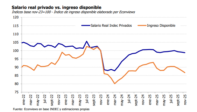 Dice <a href="/econviews/">Econviews</a>: "Mientras que el salario real se ubica apenas 1,2% por debajo de noviembre 2023, el ingreso disponible, que ajusta salario por gastos fijos en alquiler, tarifas, prepagas y otros servicios, se encuentra 13,3% por debajo de ese nivel".