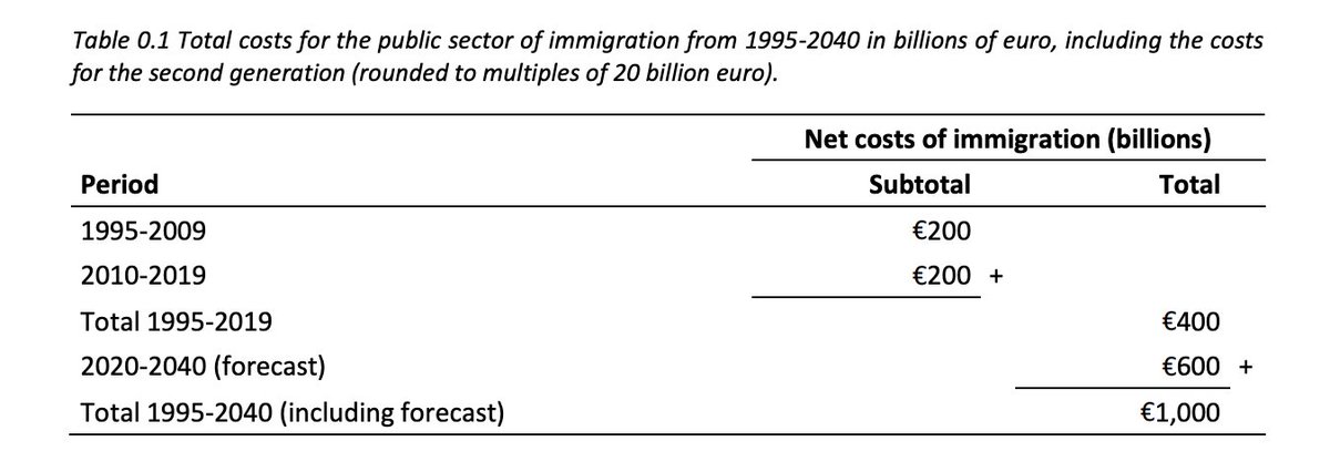 Crime in the Netherlands would have been less than a third of what it is, if it wasn't for mass immigration.

And the Dutch taxpayers will pay more than a trillion euros over time due to mass immigration.

Mass immigration is the costliest and most damaging policy.

The Dutch