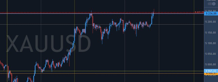 private_Ruszala's tweet photo. GOLD – powtórka shorta ze szczytu 5241 do końca dnia… cel 3 razy po jednej sztuce #gold #short https://t.co/PWuzZqb5Mi