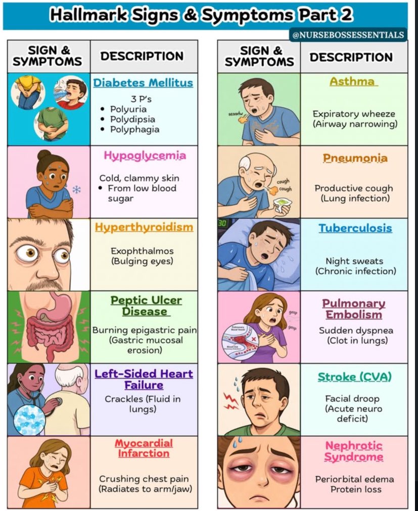 NurseHann100's tweet image. HALLMARK SIGNS &amp;amp; SYMPTOMS 

#Nursing
#NursingNotes
#Nclex
#PNLE
#MedTwt
#NursingTwt