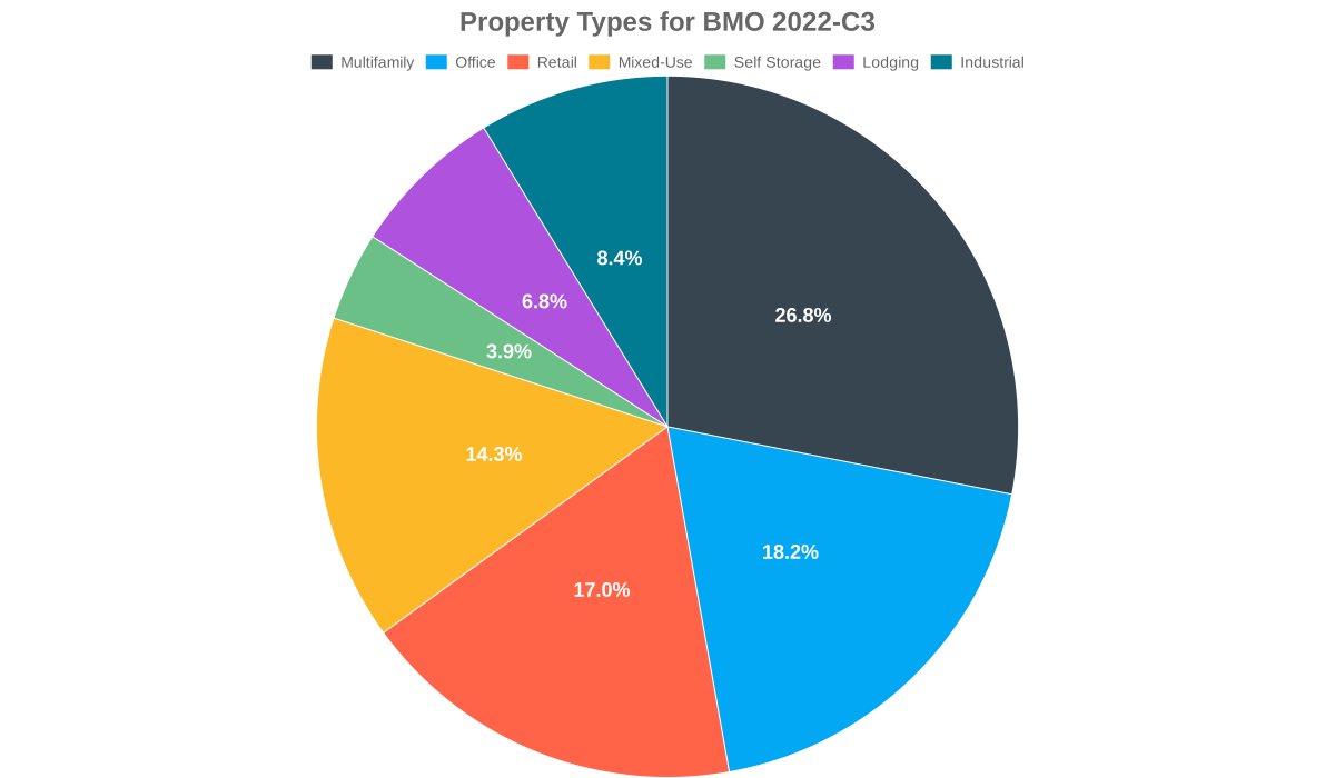 dealcharts's tweet image. 🏢 Property type breakdown — BMO 2022-C3
See how collateral is allocated across office, retail, lodging &amp;amp; more in this CMBS deal. Property mix highlights diversification &amp;amp; risk concentration.

Explore here: buff.ly/rPPc4Hm

#Dealcharts #CMBS #PropertyTypes