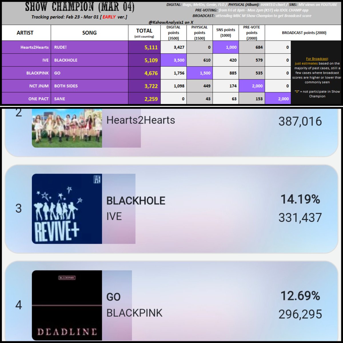 We have a good chance to secure the FIRST WIN korean show for <a href="/BLACKPINK/">BLACKPINKOFFICIAL</a> 'GO' if we win PRE-VOTING and MASS STREAMS the MV and SONG on both Korean and international platforms.. So please vote for #BLACKPINK_GO on IDOL CHAMP and mass stream it on YOUTUBE and other platforms.