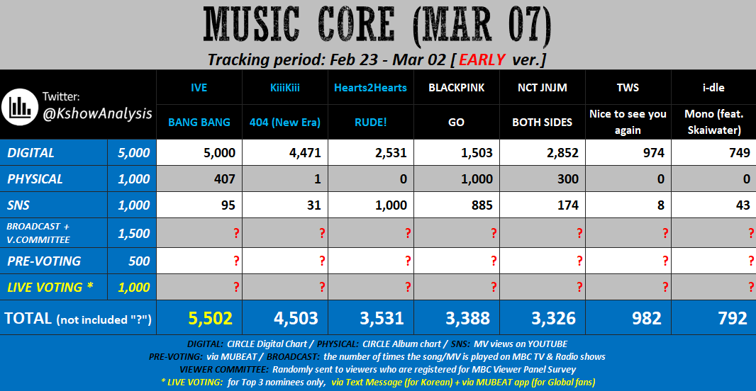 💙 [early] 260307 - MUSIC CORE

#IVE / #KiiiKiii: Mass stream MV. Try to win Pre-voting.

#Hearts2Hearts / #BLACKPINK: Mass download the song &amp; bgm. Try to win pre-voting.

#NCTJNJM: Mass stream MV. Mass download the song &amp; bgm. Mass buy album. Must win Pre-voting.
