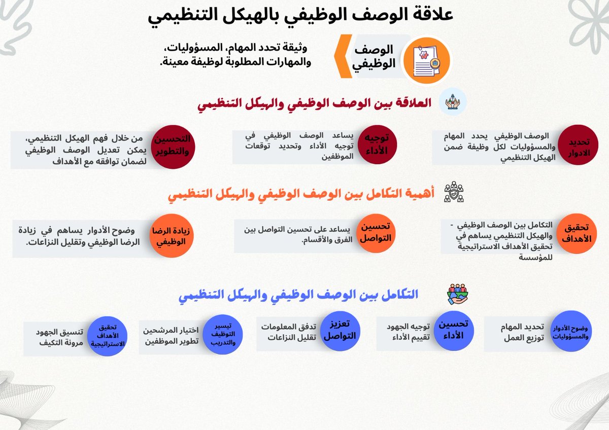 hr1037422's tweet photo. الكتبب الثاني عملي :

جمال الهيكل الوظيفي** يتجلى في عدة جوانب رئيسية، تساهم في تحسين الأداء والكفاءة داخل المؤسسات. إليك بعض النقاط التي تبرز جمال هذا الهيكل https://t.co/xdHiDGxFB4