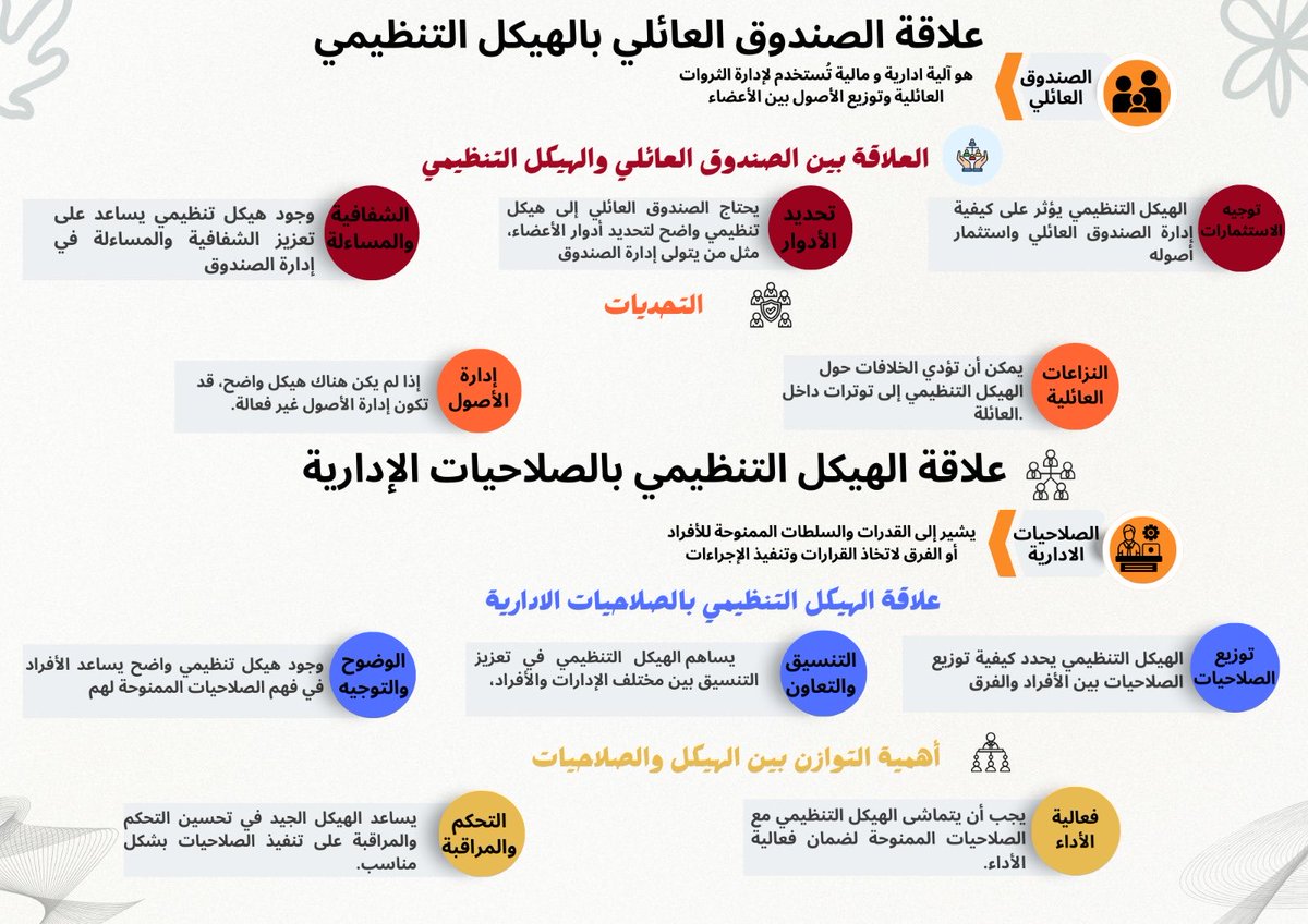 hr1037422's tweet photo. الكتبب الثاني عملي :

جمال الهيكل الوظيفي** يتجلى في عدة جوانب رئيسية، تساهم في تحسين الأداء والكفاءة داخل المؤسسات. إليك بعض النقاط التي تبرز جمال هذا الهيكل https://t.co/xdHiDGxFB4