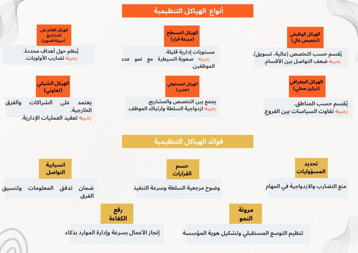 hr1037422's tweet photo. الكتبب الثاني عملي :

جمال الهيكل الوظيفي** يتجلى في عدة جوانب رئيسية، تساهم في تحسين الأداء والكفاءة داخل المؤسسات. إليك بعض النقاط التي تبرز جمال هذا الهيكل https://t.co/xdHiDGxFB4
