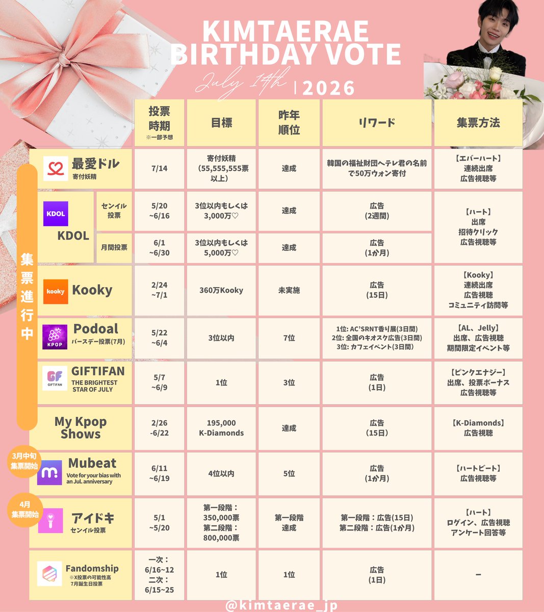 【📢センイル投票使用アプリまとめ🗳】

テレくんのセンイル投票で使用するアプリの情報をまとめました🐥

アプリの数が多く、大変そうに感じる方もいらっしゃるかもしれませんが、達成型のものを中心に、できるものからひとつずつ取り組んでいただけたら嬉しいです😌