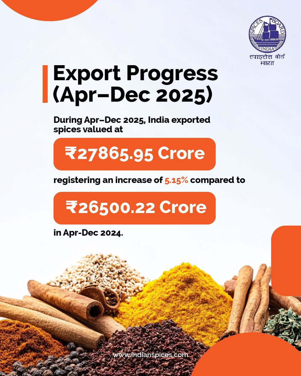 Spices_Board's tweet photo. “Steady growth continues as India’s spice exports reached ₹27,865.95 crore during Apr–Dec 2025.”
#SpiceExports #TradeUpdate #IndianSpices #ExportData https://t.co/IlYEKKahoX