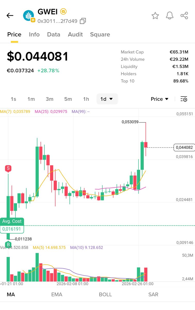 Bruh $GWEI pumped to 530M FDV

And upbit listed not coming yet aaaa

I just need a pump to 1B FDV and i'm happy
