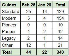 SkillIssueMagic's tweet photo. Skill Issue deck guides 📖 February 2026 Update:

Love to see numbers exploding again after new years! So many cool decks to play - 44 free guides this month, mostly in standard, with at least 20 new paid guides listed in my spreadsheet too 🤓

#mtg #mtgguides @fireshoes https://t.co/O35Dngdrre